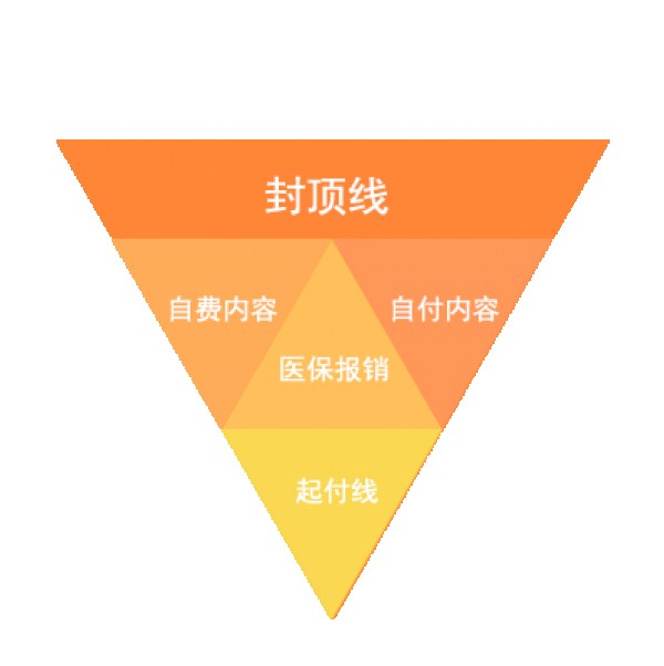 有医保，还要买商业医疗险吗？